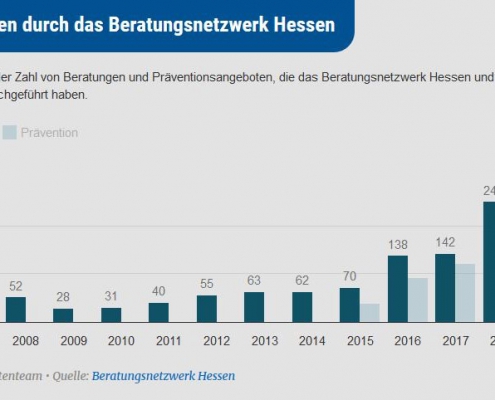 Die Zunahme der Beratungsfälle im Beratungsnetzwerk Hessen ist nur ein Indiz für die steigenden Zahlen rechtsmotivierter Taten in Hessen. Grafik-Quelle: Hessischer Rundfunk