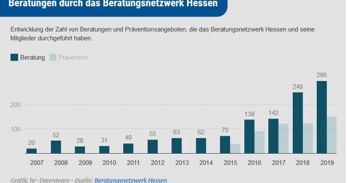 Die Zunahme der Beratungsfälle im Beratungsnetzwerk Hessen ist nur ein Indiz für die steigenden Zahlen rechtsmotivierter Taten in Hessen. Grafik-Quelle: Hessischer Rundfunk