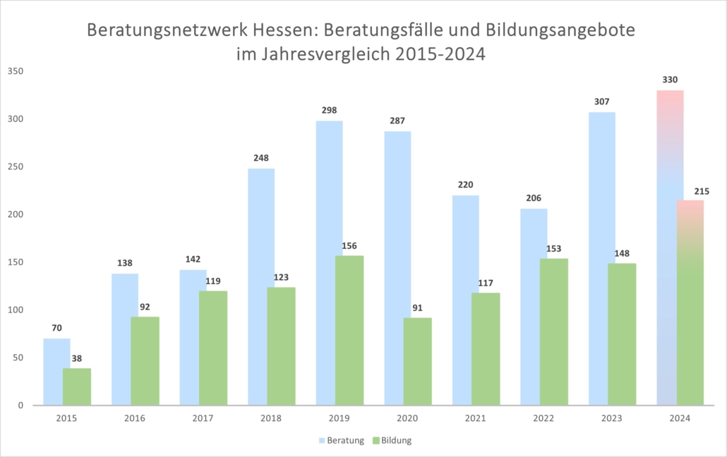 Das Balkendiagramm zeigt die Entwicklung der Beratungsfälle und Bildungsangebote von 2015 bis 2024.